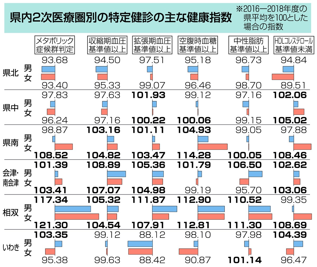 福島県民の特定健診結果の健康指標発表 会津・南会津、相双、いわき地域でメタボ割合改善せず | 浜さ恋